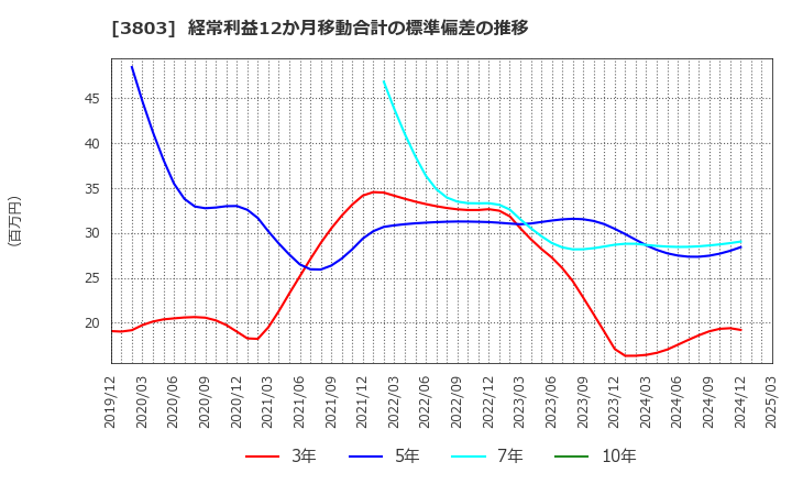 3803 イメージ情報開発(株): 経常利益12か月移動合計の標準偏差の推移