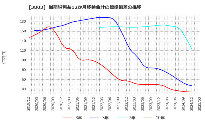 3803 イメージ情報開発(株): 当期純利益12か月移動合計の標準偏差の推移