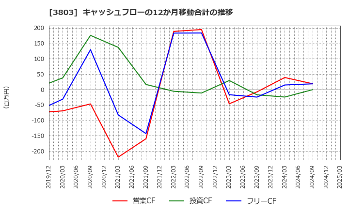 3803 イメージ情報開発(株): キャッシュフローの12か月移動合計の推移