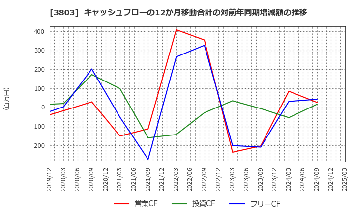 3803 イメージ情報開発(株): キャッシュフローの12か月移動合計の対前年同期増減額の推移