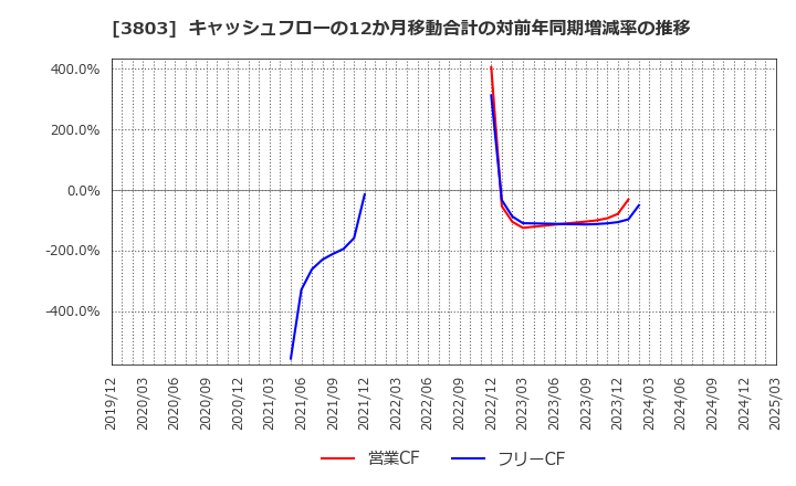 3803 イメージ情報開発(株): キャッシュフローの12か月移動合計の対前年同期増減率の推移