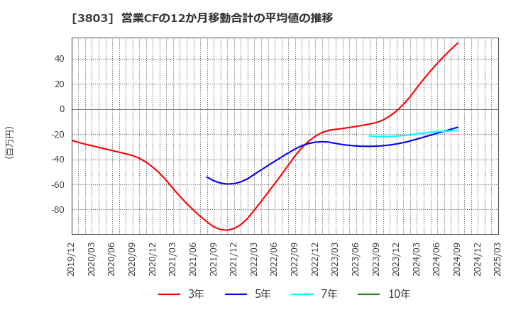 3803 イメージ情報開発(株): 営業CFの12か月移動合計の平均値の推移