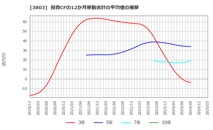 3803 イメージ情報開発(株): 投資CFの12か月移動合計の平均値の推移