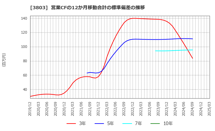 3803 イメージ情報開発(株): 営業CFの12か月移動合計の標準偏差の推移