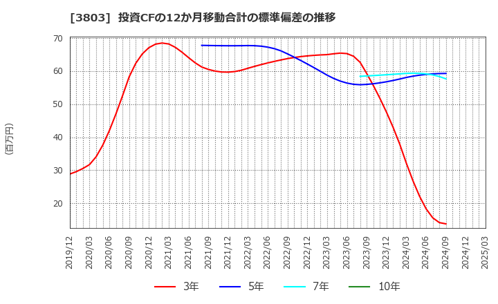 3803 イメージ情報開発(株): 投資CFの12か月移動合計の標準偏差の推移