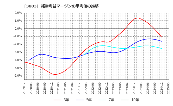 3803 イメージ情報開発(株): 経常利益マージンの平均値の推移