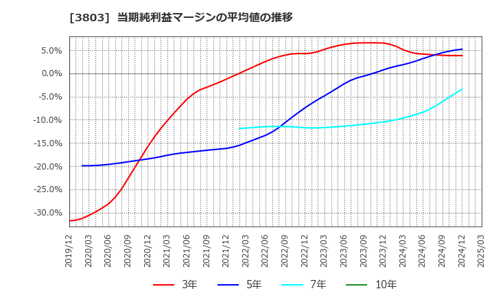 3803 イメージ情報開発(株): 当期純利益マージンの平均値の推移