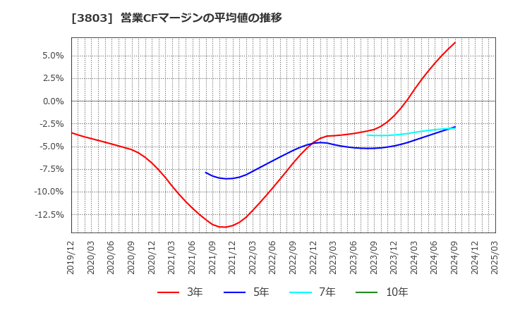 3803 イメージ情報開発(株): 営業CFマージンの平均値の推移