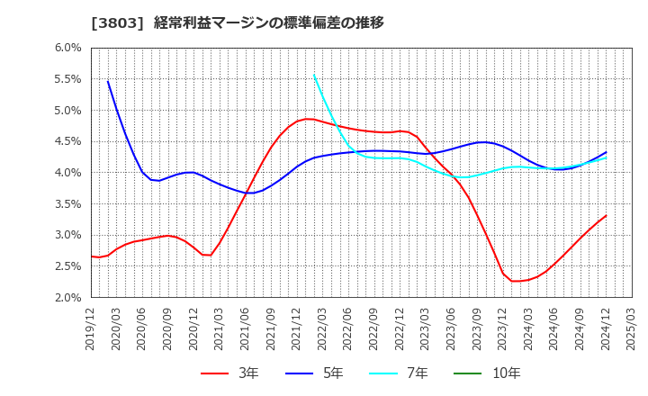 3803 イメージ情報開発(株): 経常利益マージンの標準偏差の推移