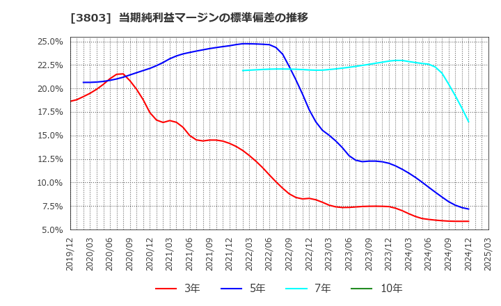 3803 イメージ情報開発(株): 当期純利益マージンの標準偏差の推移