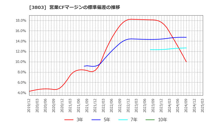 3803 イメージ情報開発(株): 営業CFマージンの標準偏差の推移