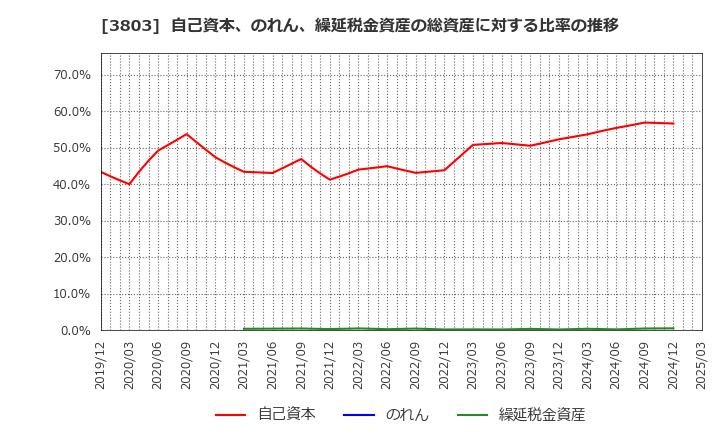 3803 イメージ情報開発(株): 自己資本、のれん、繰延税金資産の総資産に対する比率の推移