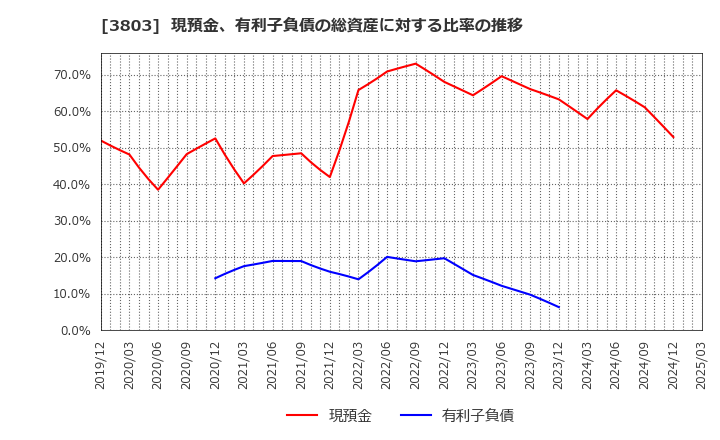 3803 イメージ情報開発(株): 現預金、有利子負債の総資産に対する比率の推移