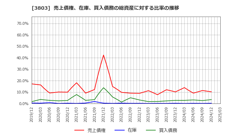 3803 イメージ情報開発(株): 売上債権、在庫、買入債務の総資産に対する比率の推移