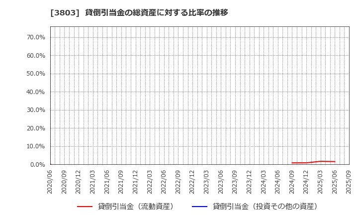 3803 イメージ情報開発(株): 貸倒引当金の総資産に対する比率の推移