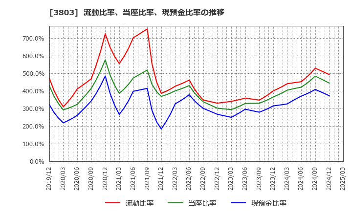 3803 イメージ情報開発(株): 流動比率、当座比率、現預金比率の推移