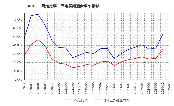 3803 イメージ情報開発(株): 固定比率、固定長期適合率の推移