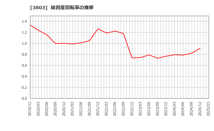 3803 イメージ情報開発(株): 総資産回転率の推移