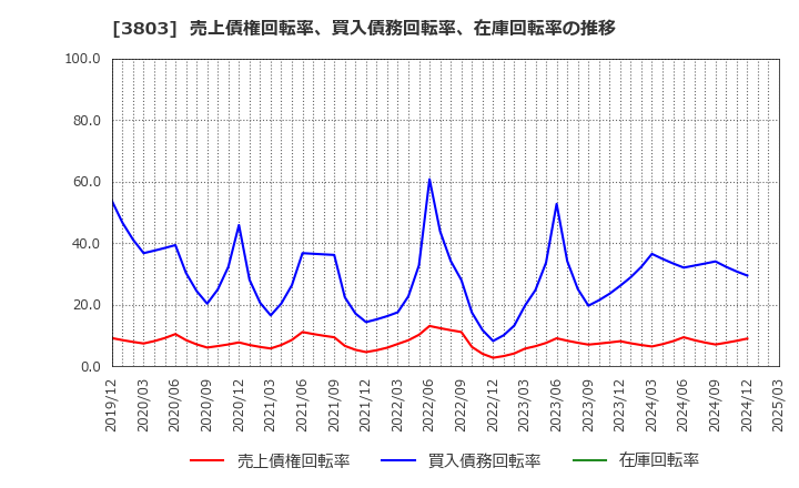 3803 イメージ情報開発(株): 売上債権回転率、買入債務回転率、在庫回転率の推移