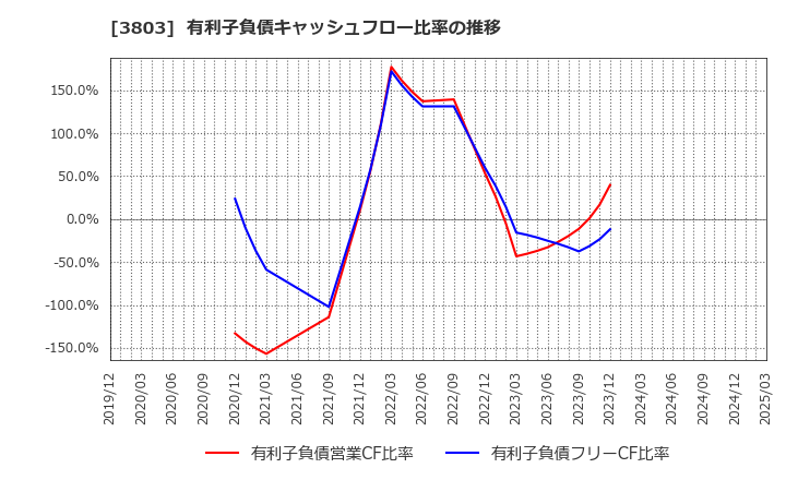 3803 イメージ情報開発(株): 有利子負債キャッシュフロー比率の推移