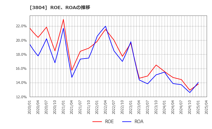 3804 (株)システム　ディ: ROE、ROAの推移