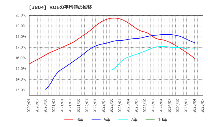 3804 (株)システム　ディ: ROEの平均値の推移