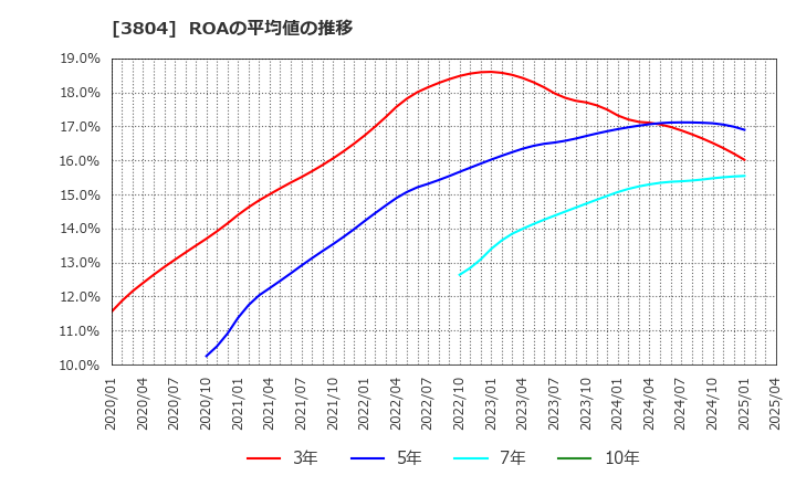 3804 (株)システム　ディ: ROAの平均値の推移