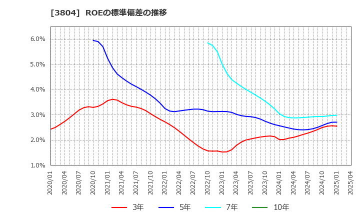 3804 (株)システム　ディ: ROEの標準偏差の推移