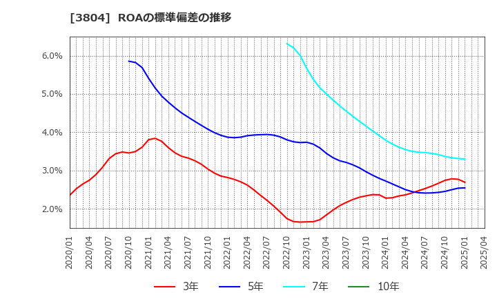 3804 (株)システム　ディ: ROAの標準偏差の推移