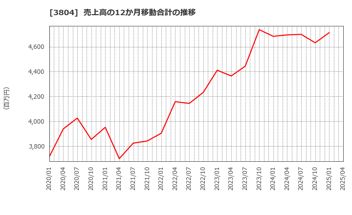 3804 (株)システム　ディ: 売上高の12か月移動合計の推移