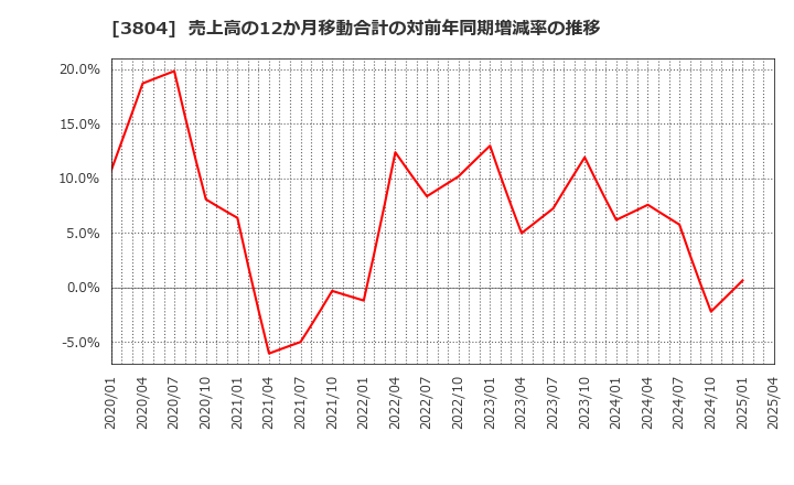 3804 (株)システム　ディ: 売上高の12か月移動合計の対前年同期増減率の推移