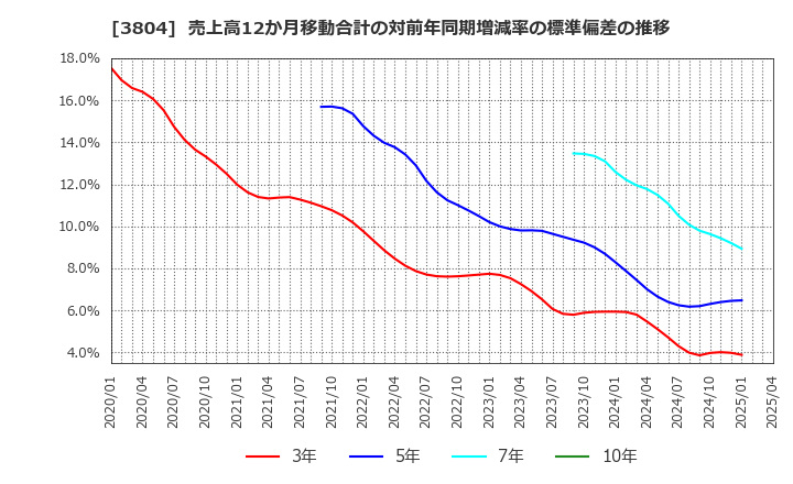 3804 (株)システム　ディ: 売上高12か月移動合計の対前年同期増減率の標準偏差の推移