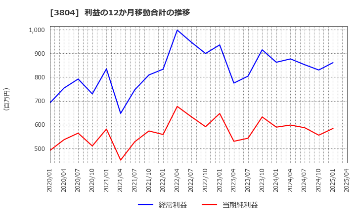 3804 (株)システム　ディ: 利益の12か月移動合計の推移