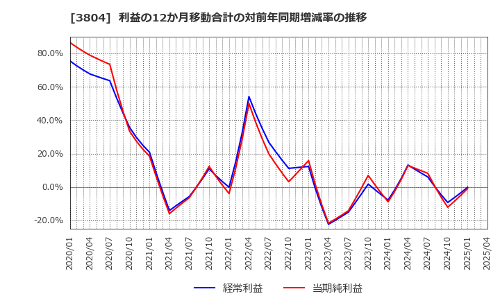 3804 (株)システム　ディ: 利益の12か月移動合計の対前年同期増減率の推移