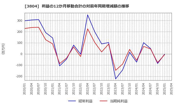 3804 (株)システム　ディ: 利益の12か月移動合計の対前年同期増減額の推移