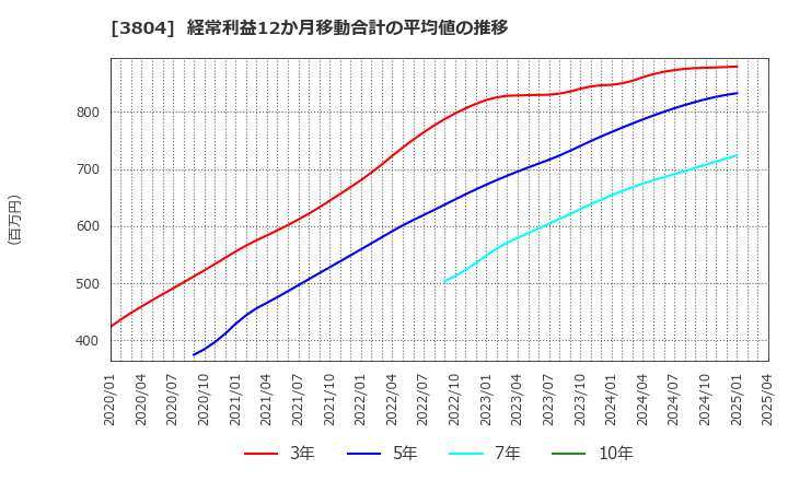 3804 (株)システム　ディ: 経常利益12か月移動合計の平均値の推移