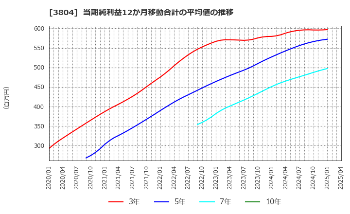 3804 (株)システム　ディ: 当期純利益12か月移動合計の平均値の推移