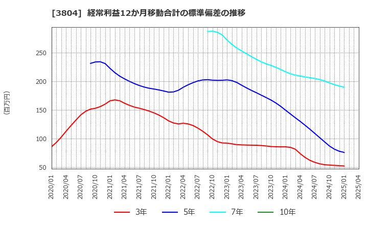 3804 (株)システム　ディ: 経常利益12か月移動合計の標準偏差の推移