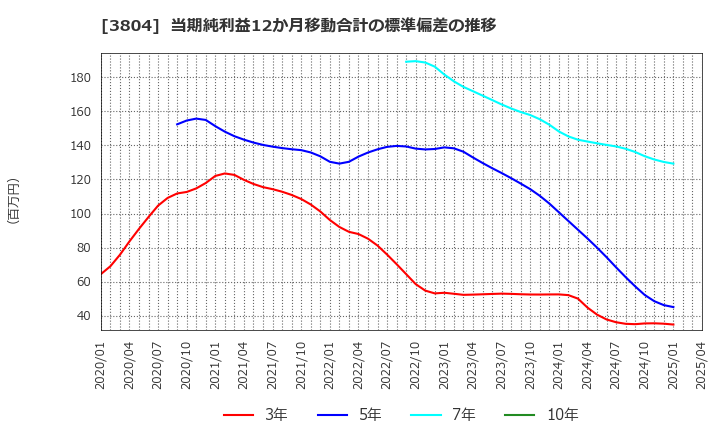 3804 (株)システム　ディ: 当期純利益12か月移動合計の標準偏差の推移