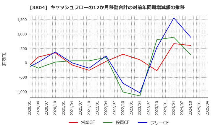 3804 (株)システム　ディ: キャッシュフローの12か月移動合計の対前年同期増減額の推移