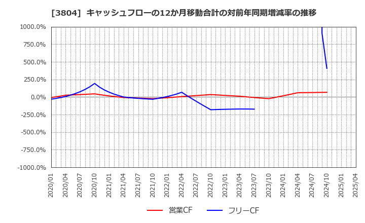 3804 (株)システム　ディ: キャッシュフローの12か月移動合計の対前年同期増減率の推移