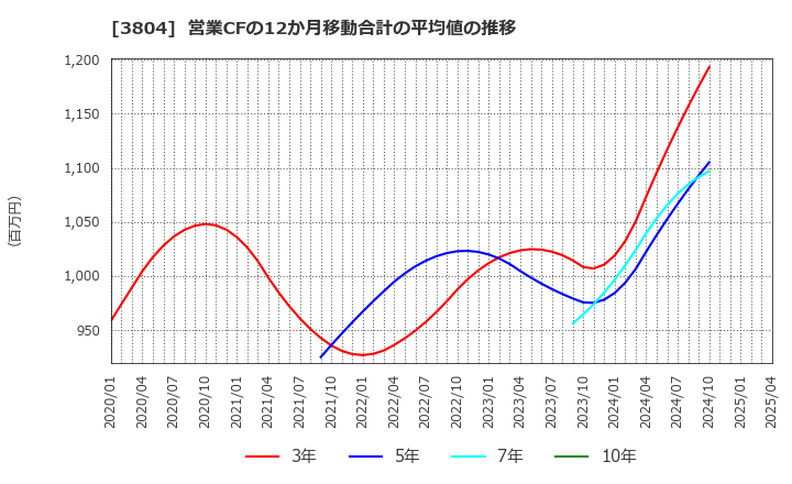 3804 (株)システム　ディ: 営業CFの12か月移動合計の平均値の推移