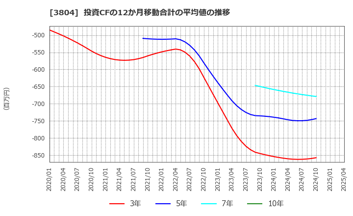 3804 (株)システム　ディ: 投資CFの12か月移動合計の平均値の推移