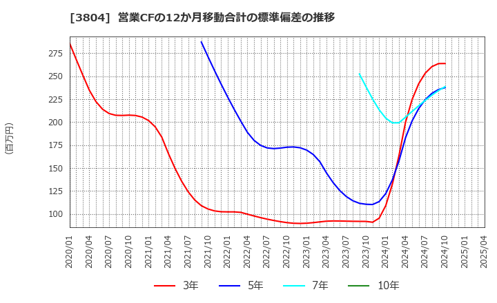 3804 (株)システム　ディ: 営業CFの12か月移動合計の標準偏差の推移