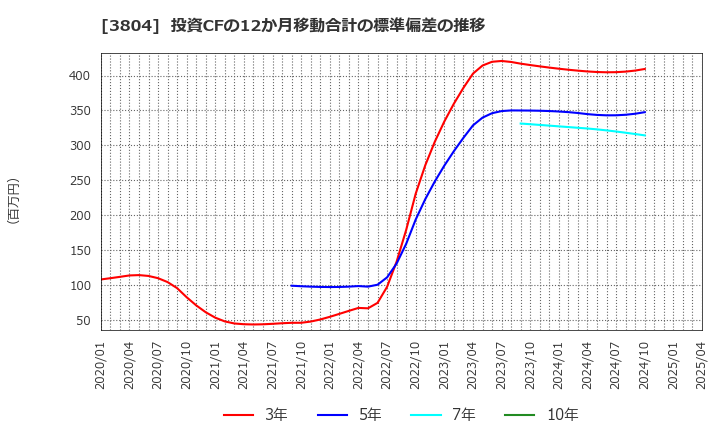 3804 (株)システム　ディ: 投資CFの12か月移動合計の標準偏差の推移