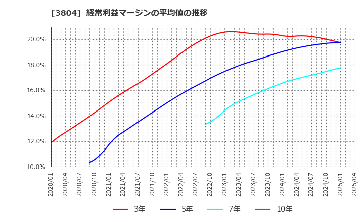3804 (株)システム　ディ: 経常利益マージンの平均値の推移