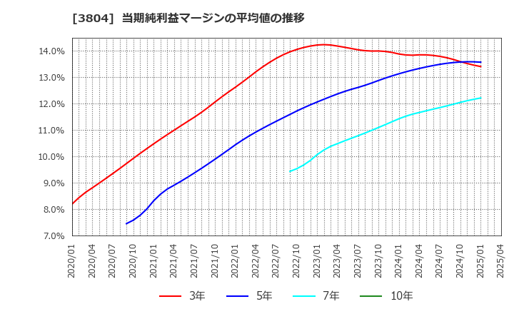 3804 (株)システム　ディ: 当期純利益マージンの平均値の推移