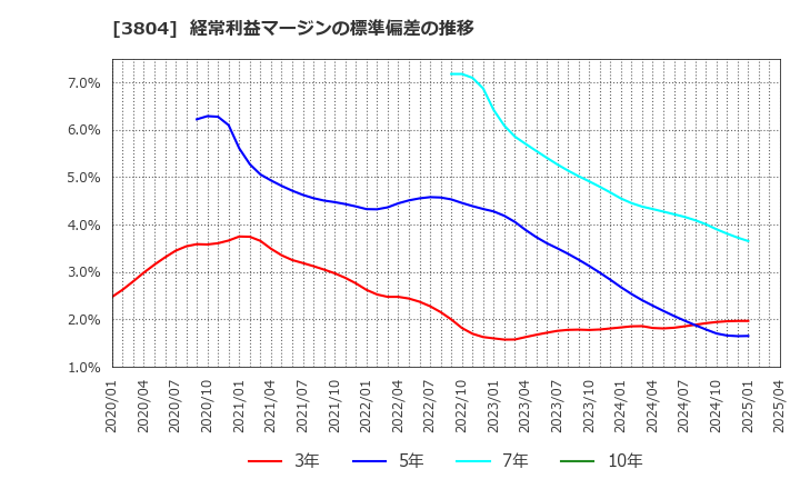 3804 (株)システム　ディ: 経常利益マージンの標準偏差の推移
