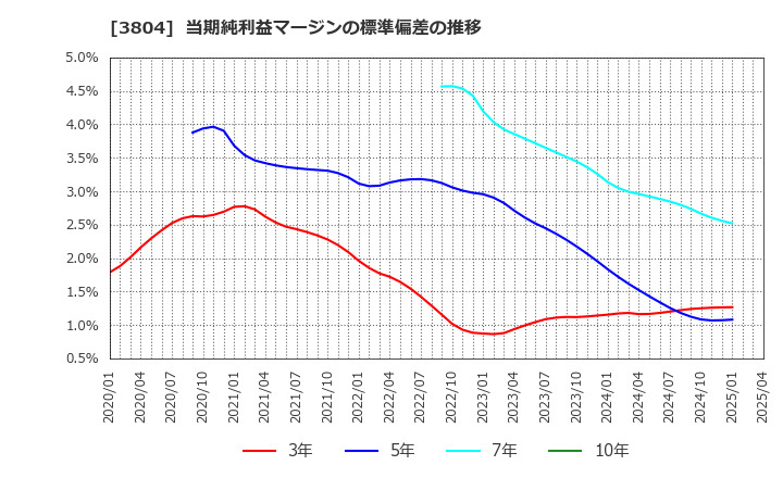 3804 (株)システム　ディ: 当期純利益マージンの標準偏差の推移