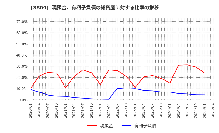 3804 (株)システム　ディ: 現預金、有利子負債の総資産に対する比率の推移